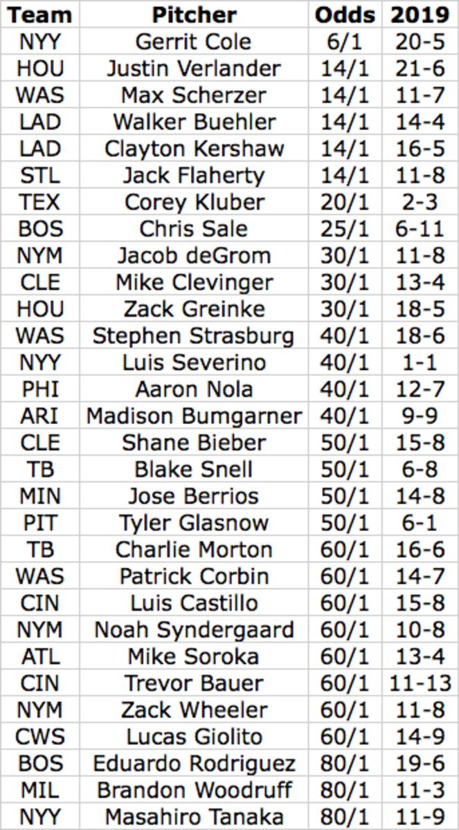 2020 MLB Top 30 Odds Table 